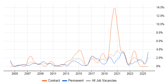 Adobe job vacancy trend in Bracknell