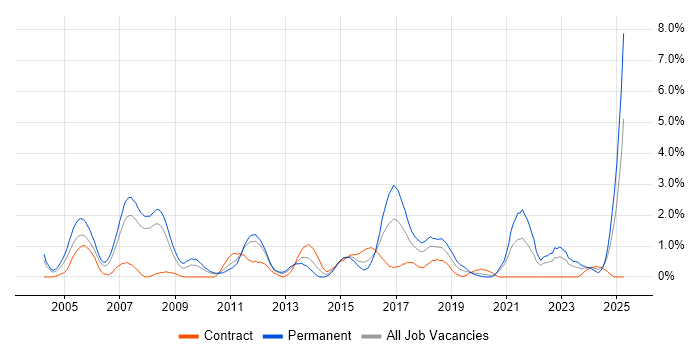 Job vacancy trend for Advertising in Bracknell Job vacancy trend for Advertising in Bracknell