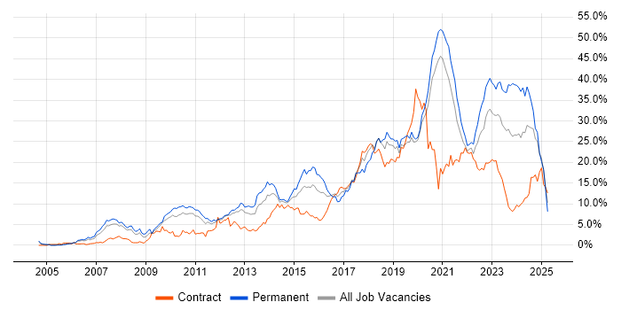 Job vacancy trend for Agile in Bracknell Job vacancy trend for Agile in Bracknell