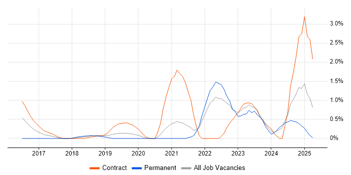 Job vacancy trend for Agriculture in Bracknell