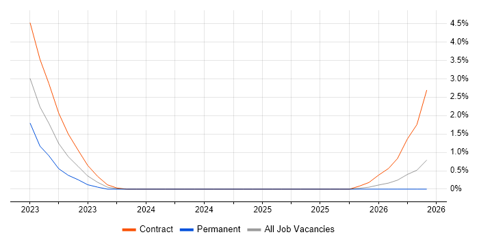 Agrochemical job vacancy trend in Bracknell