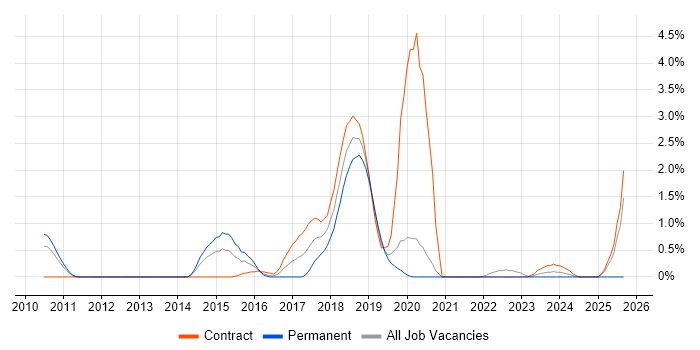 Amazon EC2 job vacancy trend in Bracknell