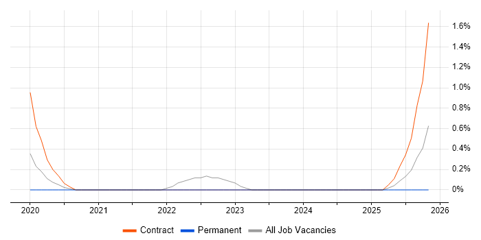 Amazon EKS job vacancy trend in Bracknell