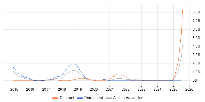 Job vacancy trend for Amazon RDS in Bracknell Job vacancy trend for Amazon RDS in Bracknell