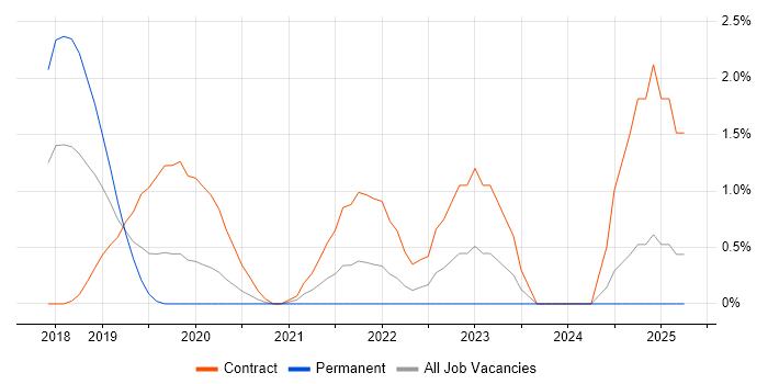 Job vacancy trend for Amazon Redshift in Bracknell