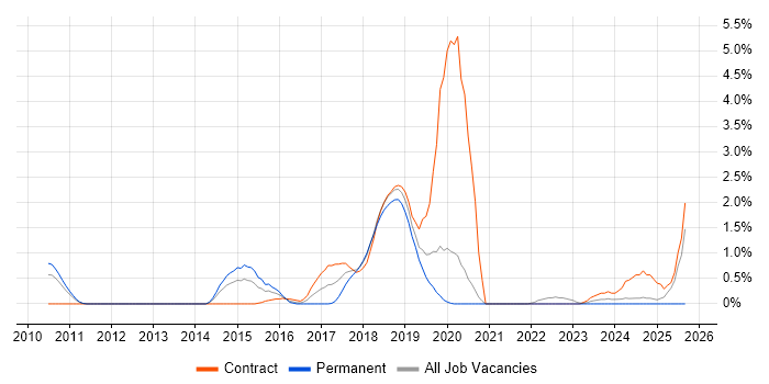 Amazon S3 job vacancy trend in Bracknell