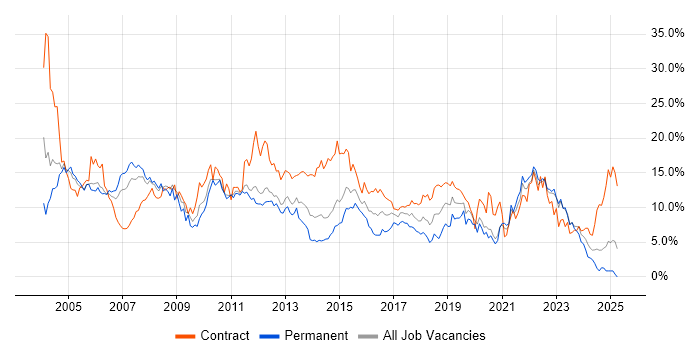 Job vacancy trend for Analyst in Bracknell Job vacancy trend for Analyst in Bracknell