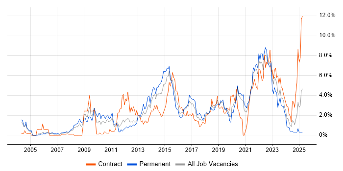 Job vacancy trend for Analytics in Bracknell Job vacancy trend for Analytics in Bracknell