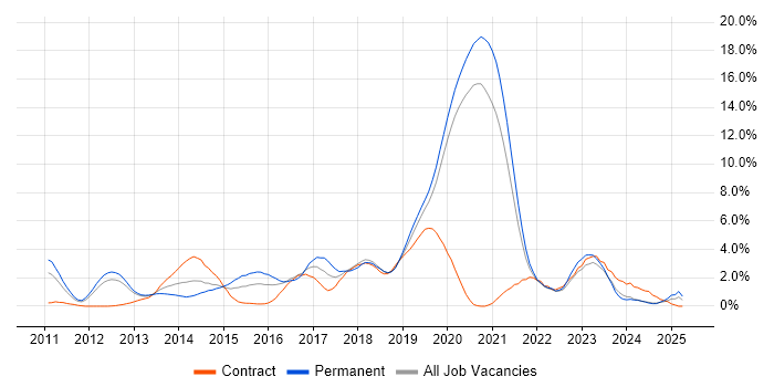 Job vacancy trend for Android in Bracknell Job vacancy trend for Android in Bracknell