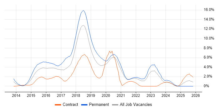 AngularJS job vacancy trend in Bracknell