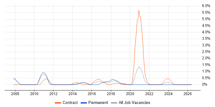 Animation job vacancy trend in Bracknell