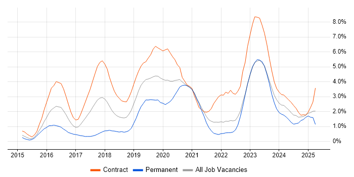 Job vacancy trend for Ansible in Bracknell