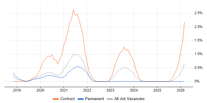 Apache Spark job vacancy trend in Bracknell