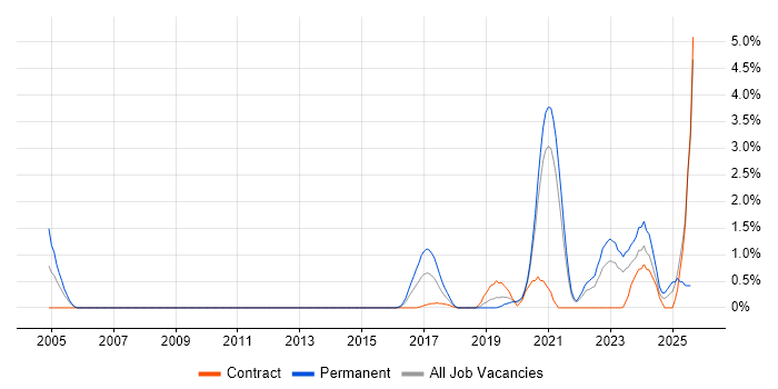 Job vacancy trend for API Development in Bracknell