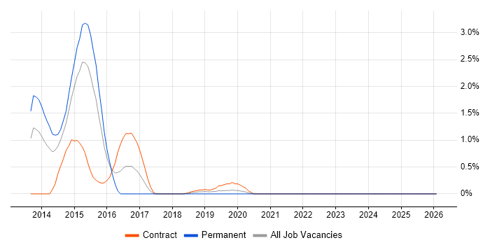 AppDynamics job vacancy trend in Bracknell
