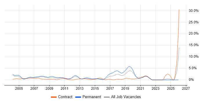 Applications Developer job vacancy trend in Bracknell