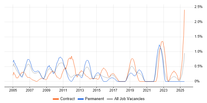 Job vacancy trend for Applications Manager in Bracknell
