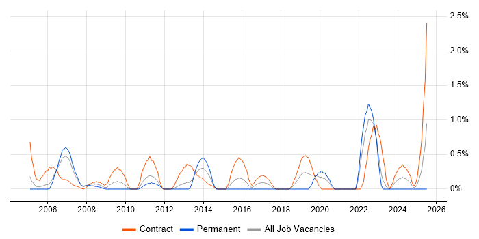 Job vacancy trend for Applications Project Manager in Bracknell