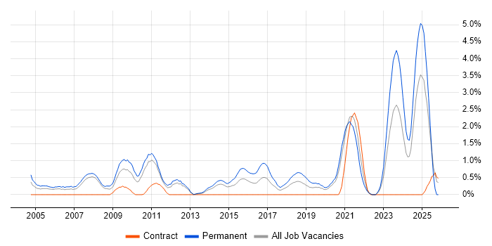 Applications Support Engineer job vacancy trend in Bracknell