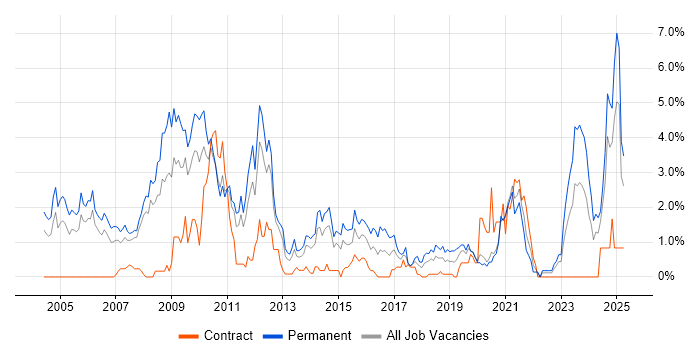 Job vacancy trend for Applications Support in Bracknell Job vacancy trend for Applications Support in Bracknell