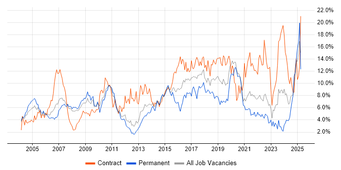 Job vacancy trend for Architect in Bracknell Job vacancy trend for Architect in Bracknell