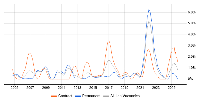 Architectural Design job vacancy trend in Bracknell