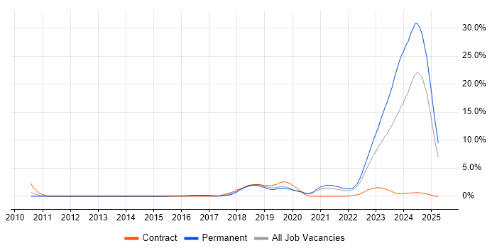 Job vacancy trend for Artificial Intelligence in Bracknell Job vacancy trend for Artificial Intelligence in Bracknell