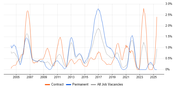 Job vacancy trend for Asset Management in Bracknell