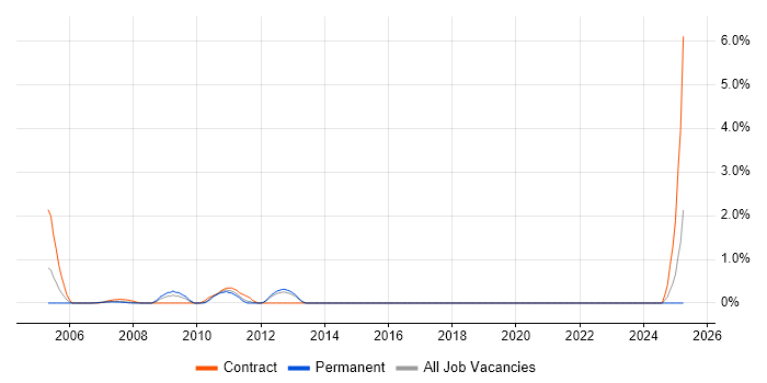 Job vacancy trend for Auditor in Bracknell