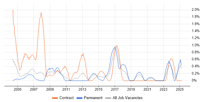 Job vacancy trend for Author in Bracknell Job vacancy trend for Author in Bracknell