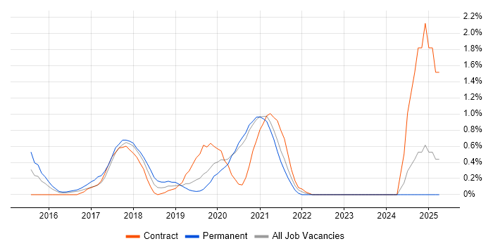 Job vacancy trend for AWS Architect in Bracknell