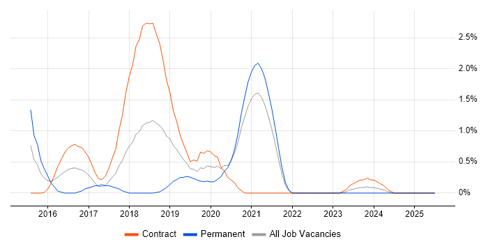 Job vacancy trend for AWS CloudFormation in Bracknell