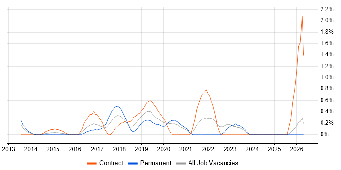 AWS DevOps job vacancy trend in Bracknell