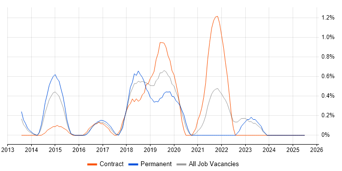 Job vacancy trend for AWS Engineer in Bracknell