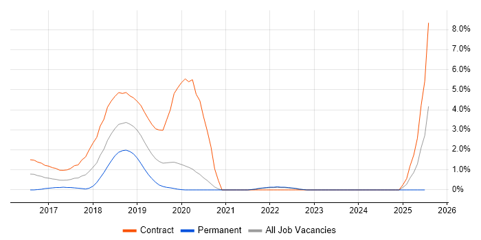 Job vacancy trend for AWS Lambda in Bracknell
