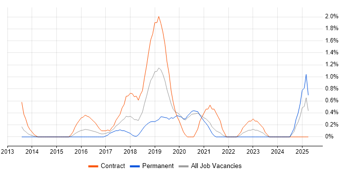 Job vacancy trend for Azure Architect in Bracknell Job vacancy trend for Azure Architect in Bracknell