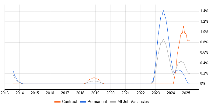 Job vacancy trend for Azure DevOps Engineer in Bracknell