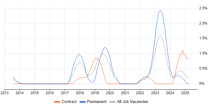Job vacancy trend for Azure Engineer in Bracknell