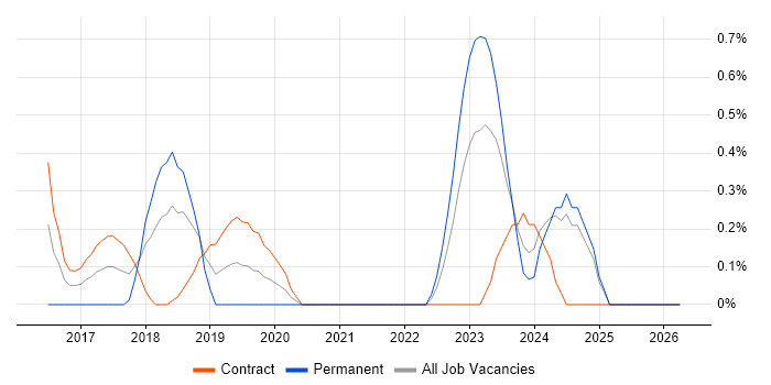 Azure SQL Database job vacancy trend in Bracknell