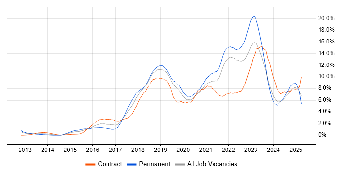 Job vacancy trend for Azure in Bracknell