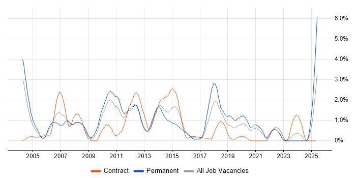 Job vacancy trend for B2B in Bracknell Job vacancy trend for B2B in Bracknell