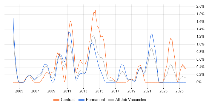 B2C job vacancy trend in Bracknell