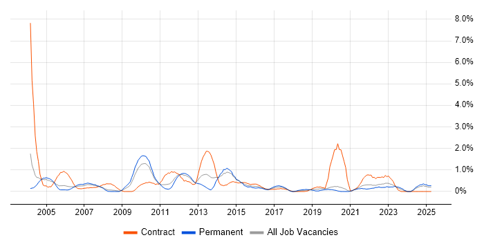 Job vacancy trend for Back Office in Bracknell Job vacancy trend for Back Office in Bracknell