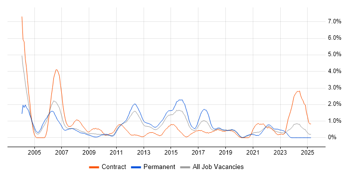 Job vacancy trend for Banking in Bracknell