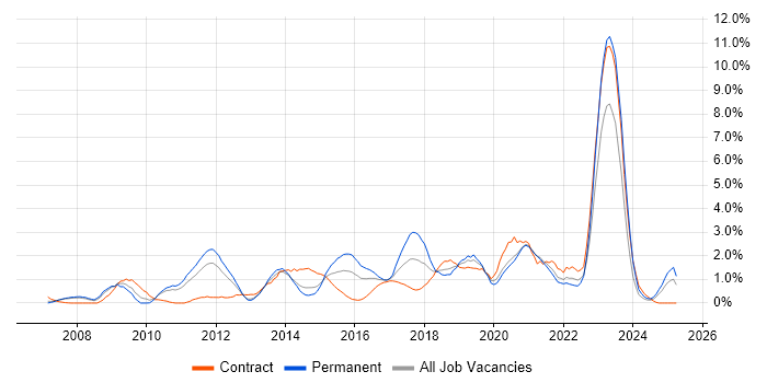 Job vacancy trend for Bash in Bracknell Job vacancy trend for Bash in Bracknell