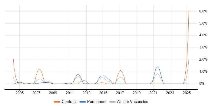 Job vacancy trend for BCP in Bracknell