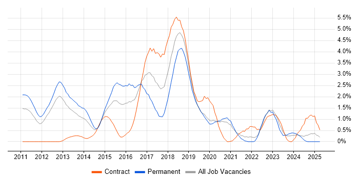 Job vacancy trend for BDD in Bracknell