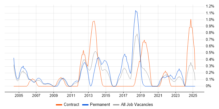 Job vacancy trend for Benchmarking in Bracknell