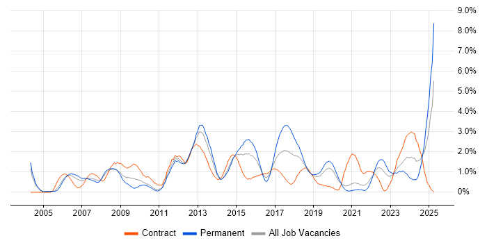 Job vacancy trend for BGP in Bracknell Job vacancy trend for BGP in Bracknell
