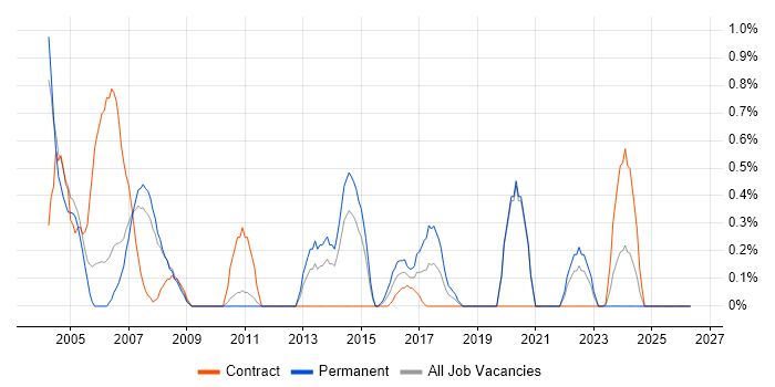Bid Manager job vacancy trend in Bracknell